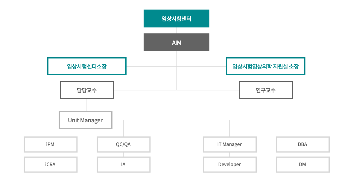 AIM 조직도